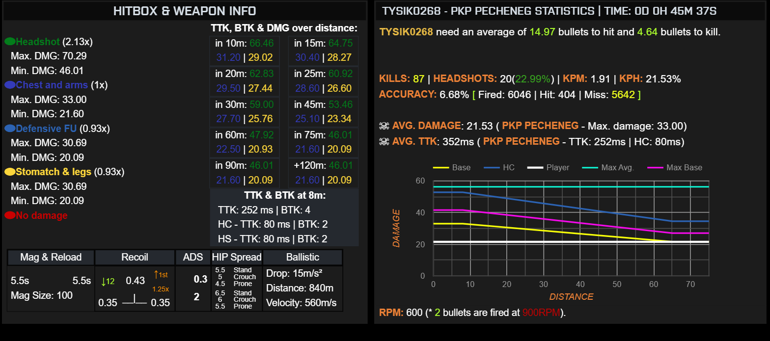 Tysik0268-PKPPECHENEG_stats.png